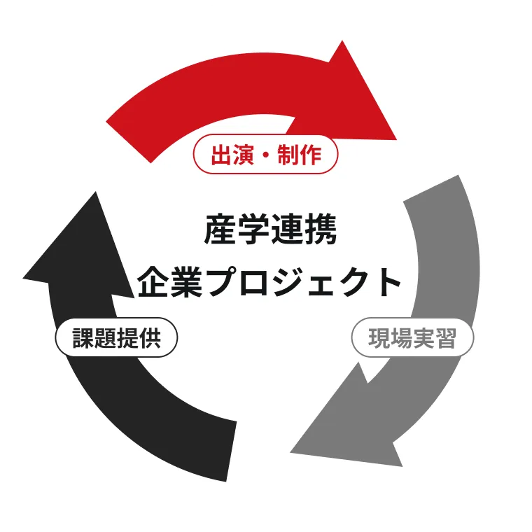 産学連携企業プロジェクト
