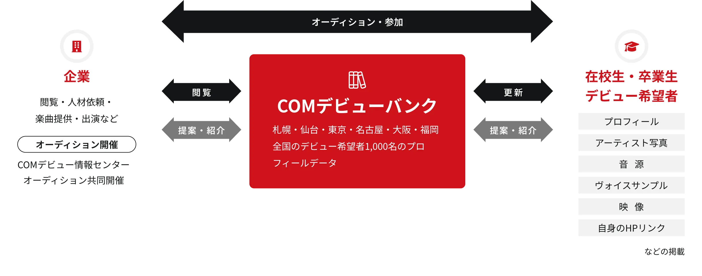 COMデビュー情報センターの図