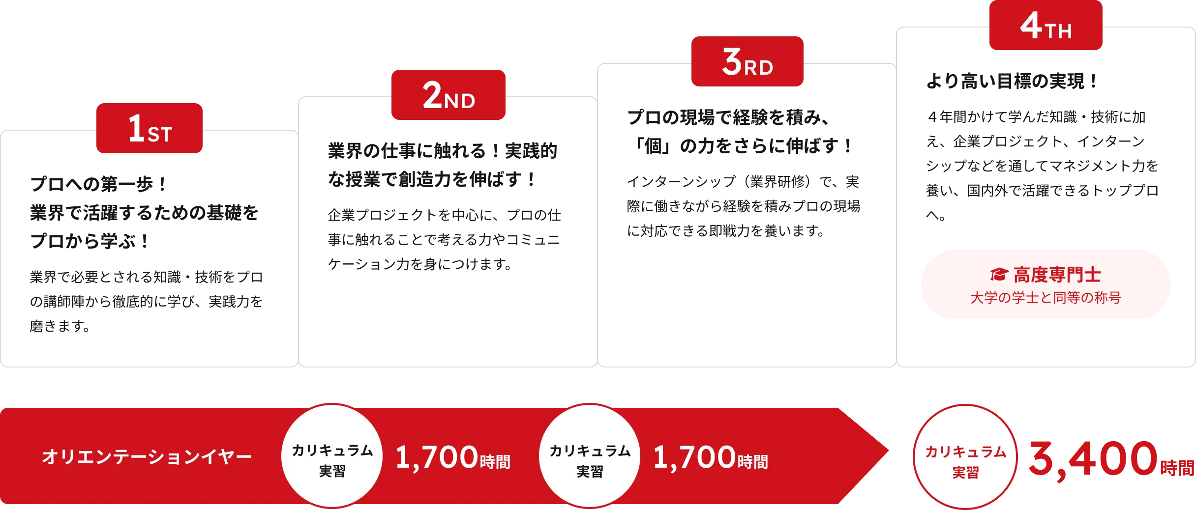 TSM渋谷の4・3年制教育はここが違う！