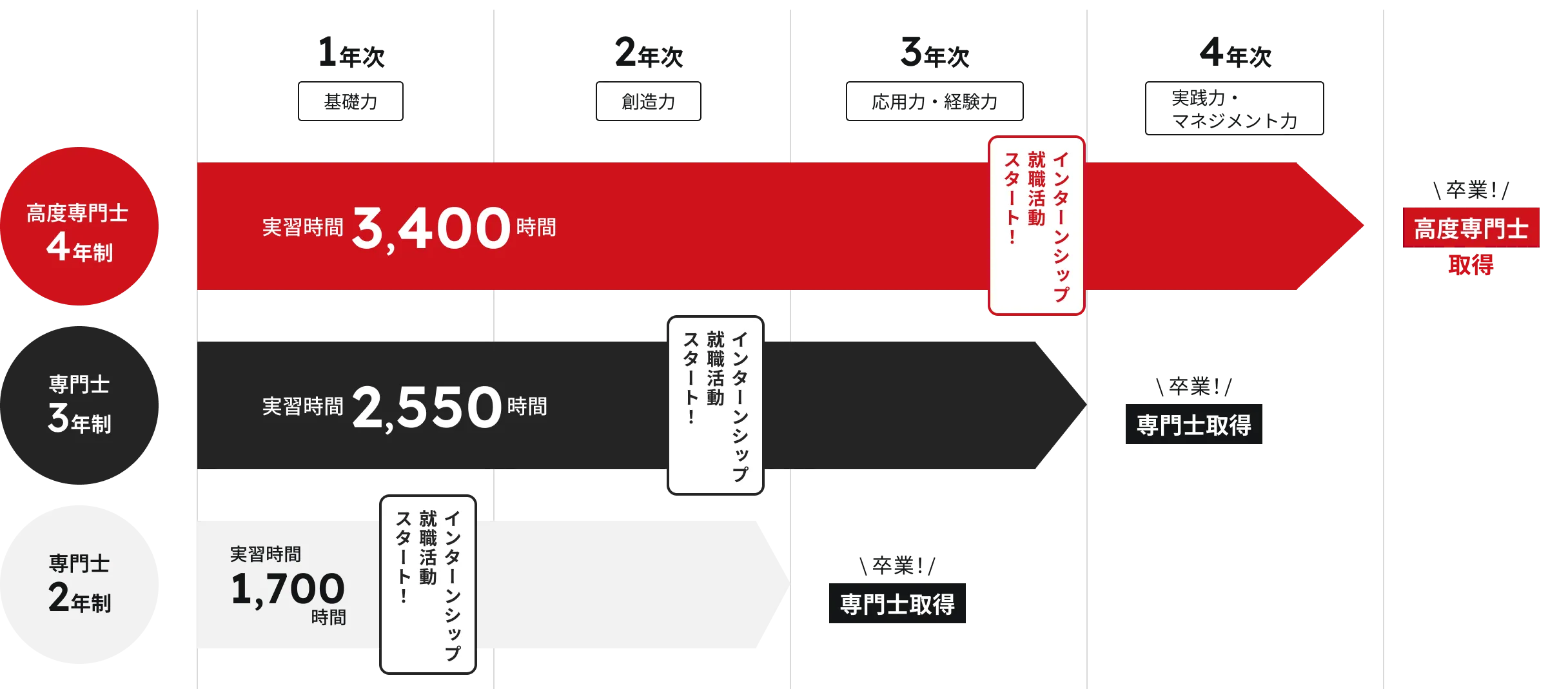 4・3年制教育の図