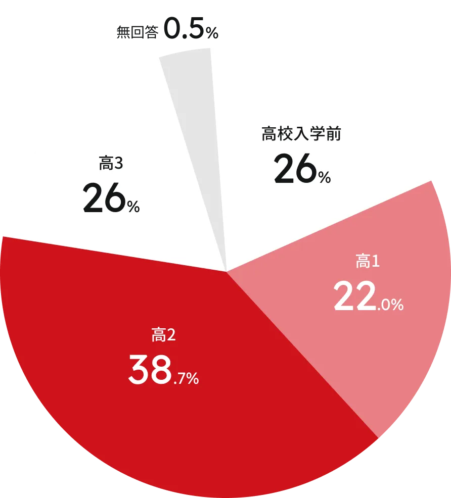 高校生の進路選択時期グラフ