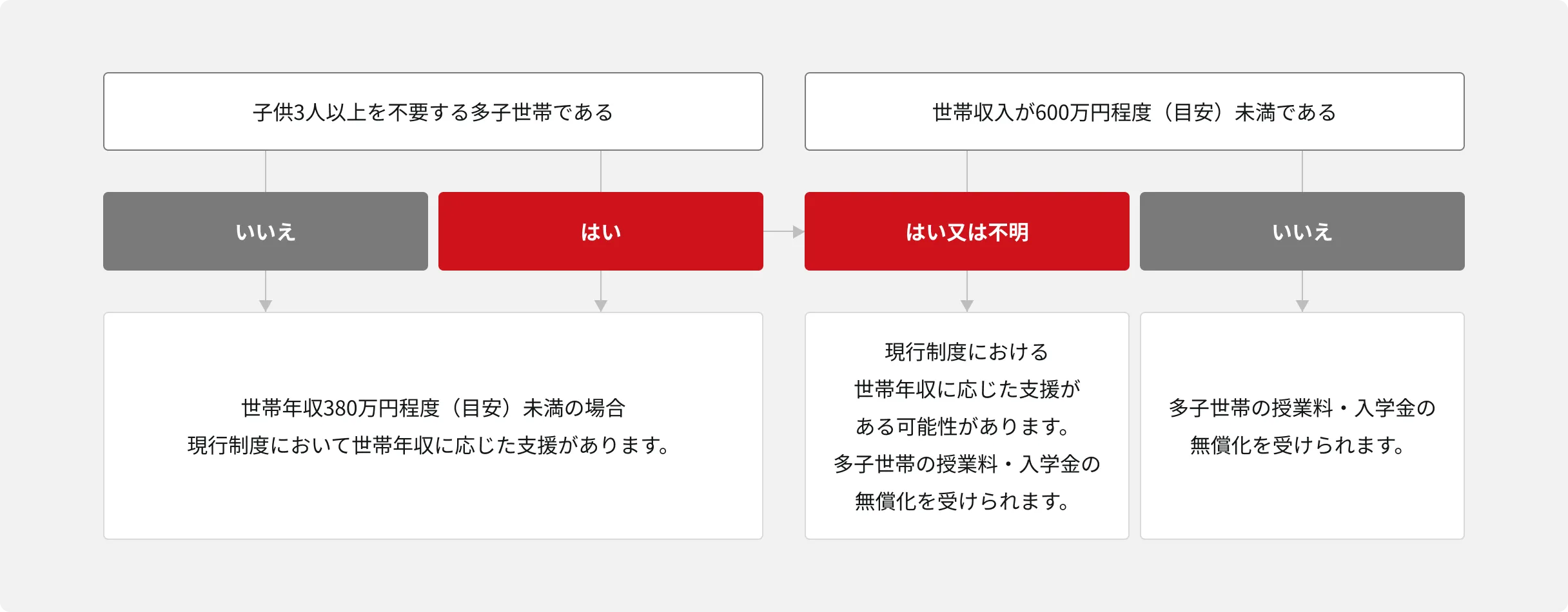 多子世帯とは？
