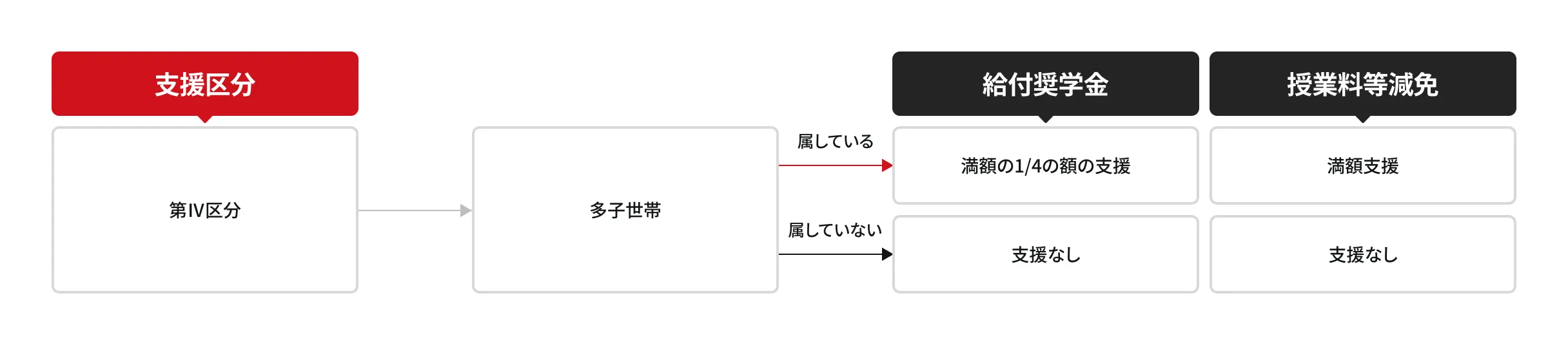 第Ⅳ区分の支援について