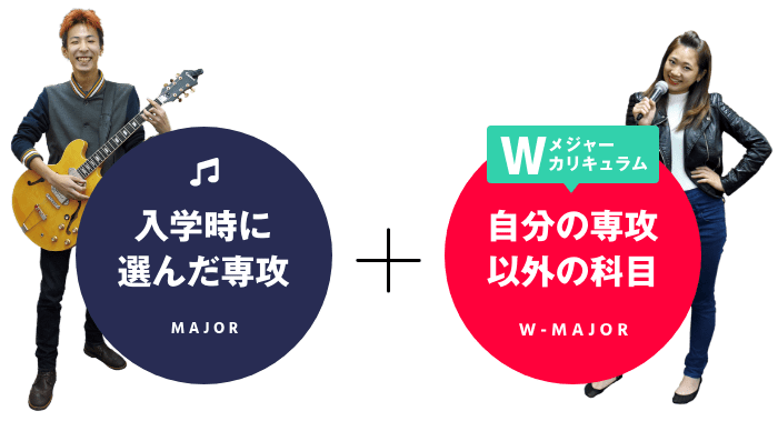 入学時に選んだ専攻＋自分の専攻以外の科目