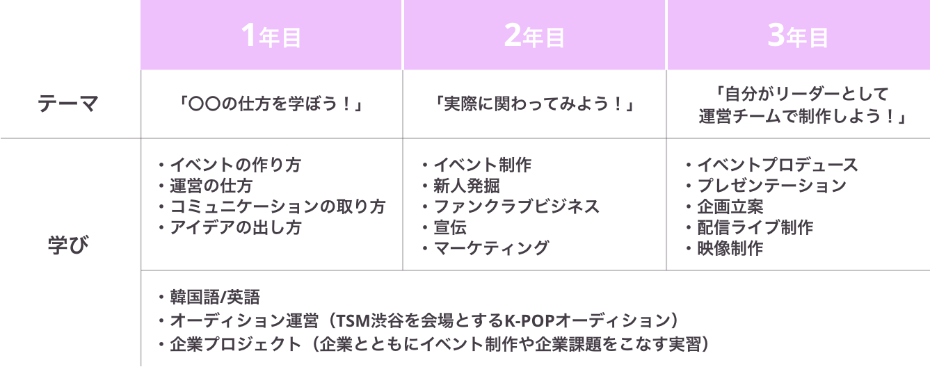 3年間の流れ